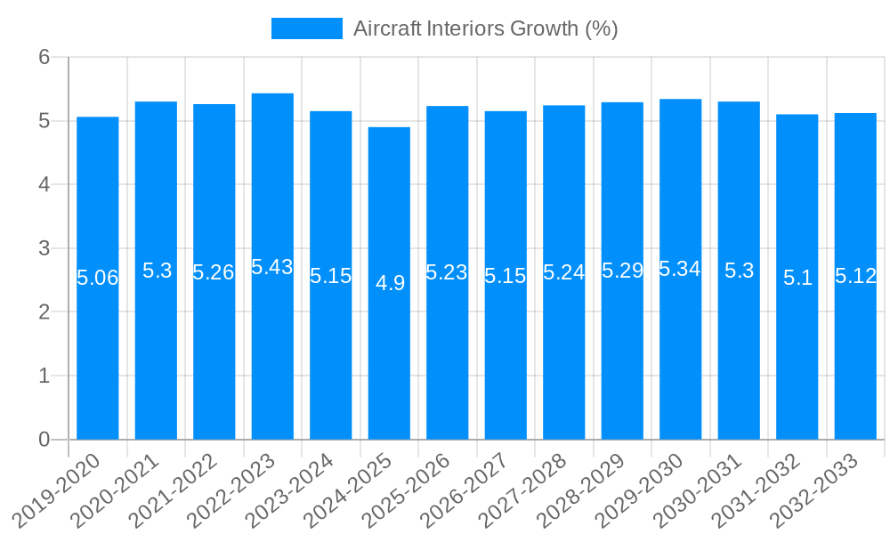 Aircraft Interiors Growth