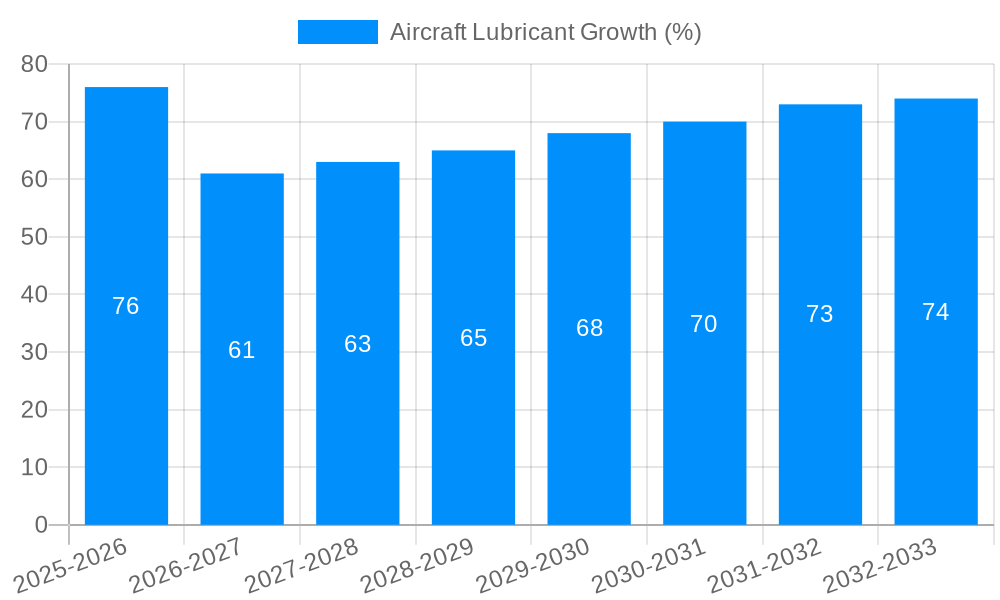 Aircraft Lubricant Growth