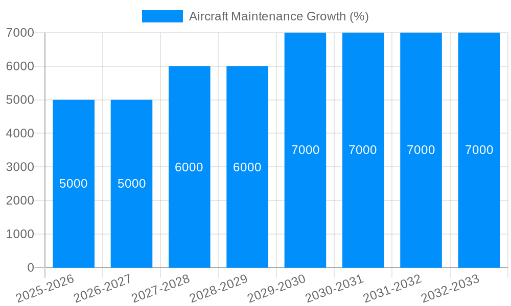 Aircraft Maintenance Growth