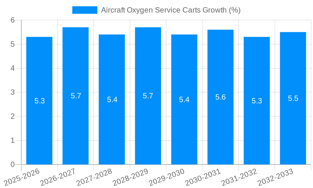 Aircraft Oxygen Service Carts Growth