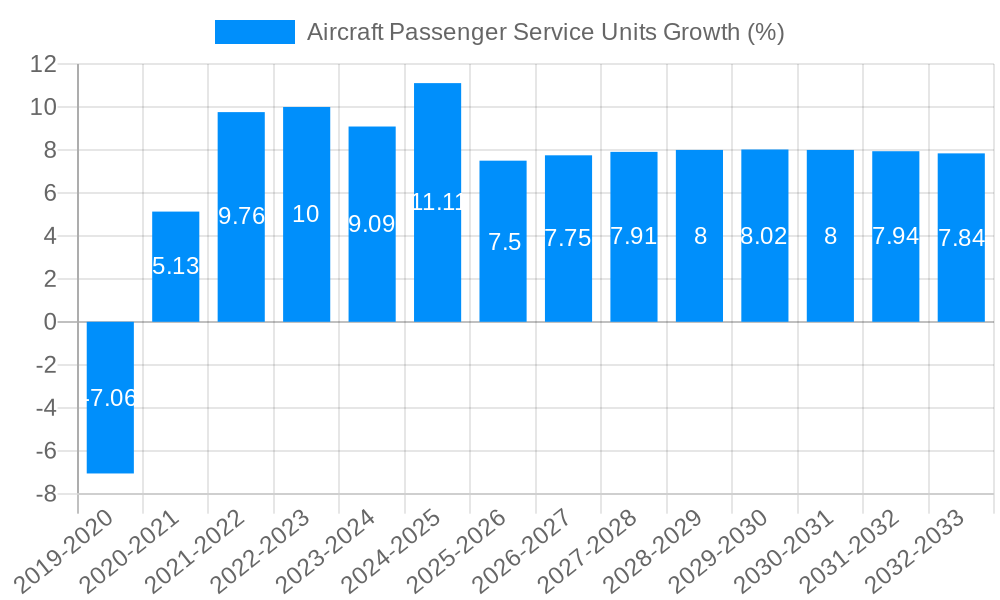Aircraft Passenger Service Units Growth