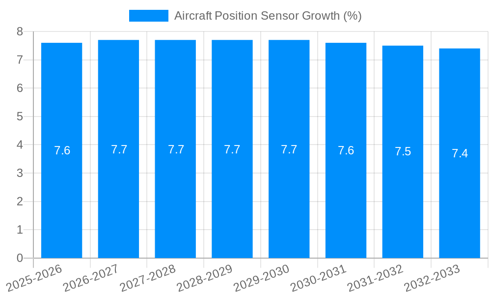 Aircraft Position Sensor Growth