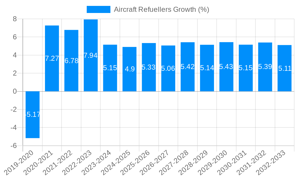 Aircraft Refuellers Growth