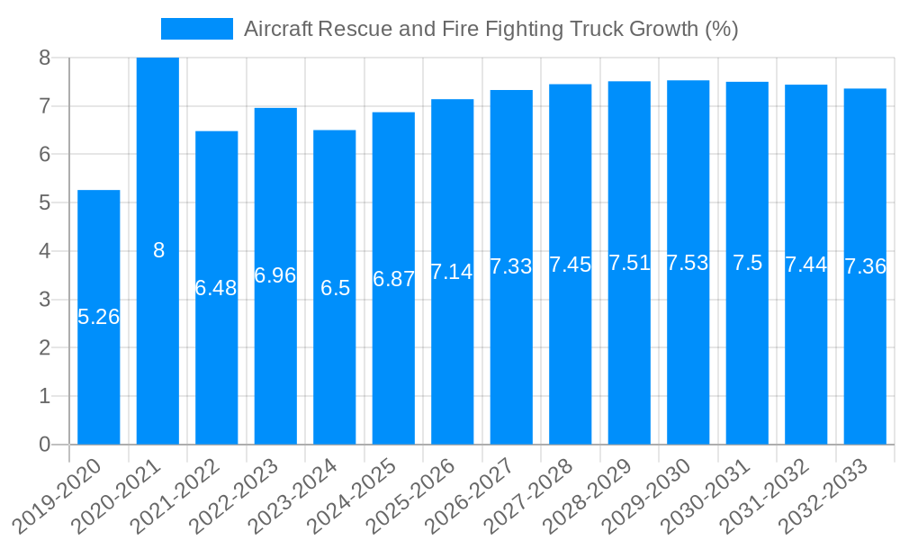 Aircraft Rescue and Fire Fighting Truck Growth