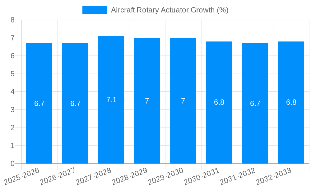 Aircraft Rotary Actuator Growth