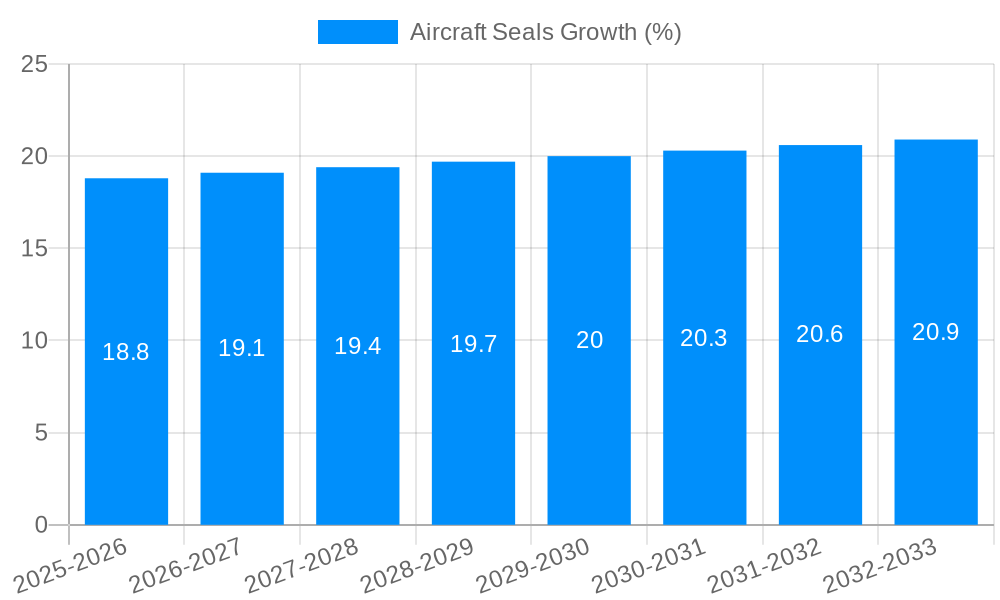 Aircraft Seals Growth