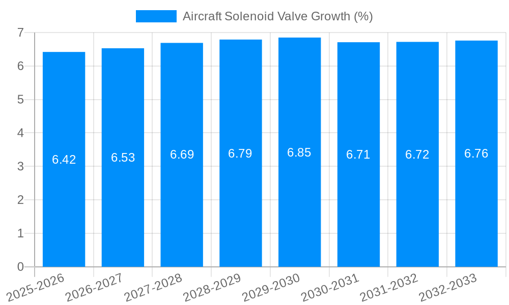 Aircraft Solenoid Valve Growth
