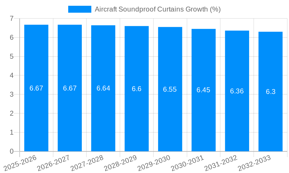 Aircraft Soundproof Curtains Growth