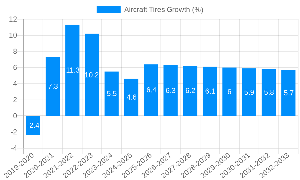 Aircraft Tires Growth