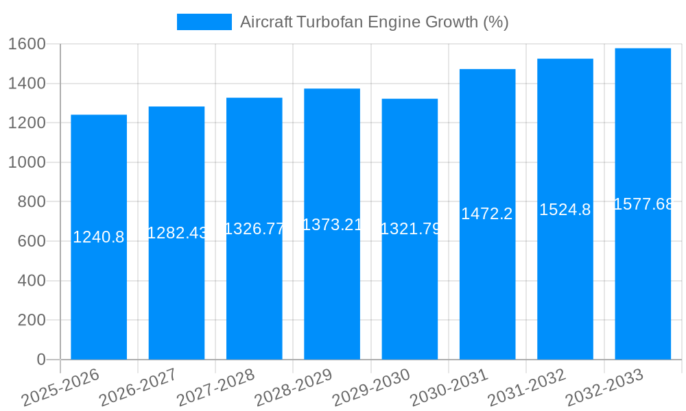 Aircraft Turbofan Engine Growth