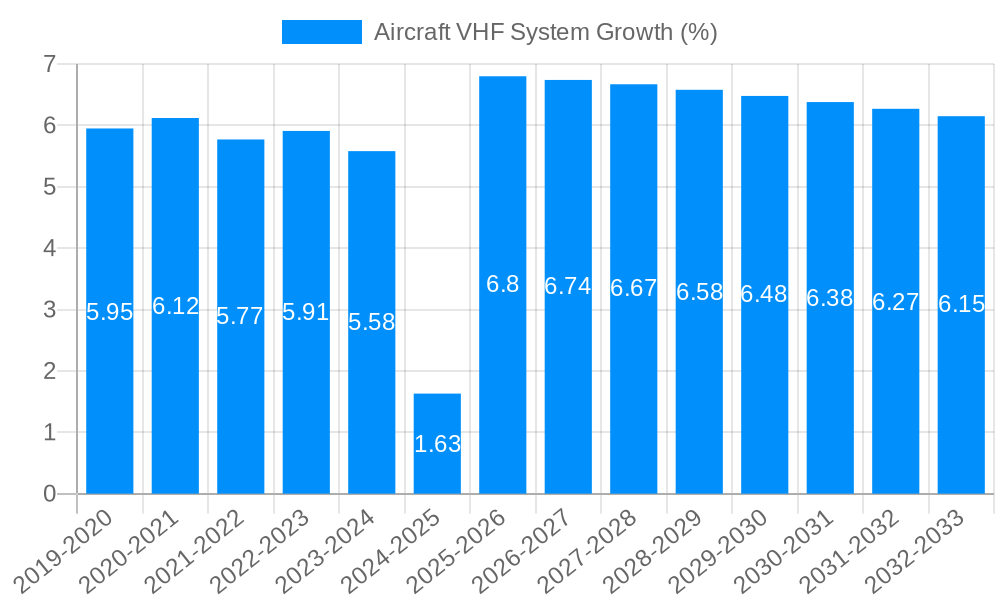 Aircraft VHF System Growth