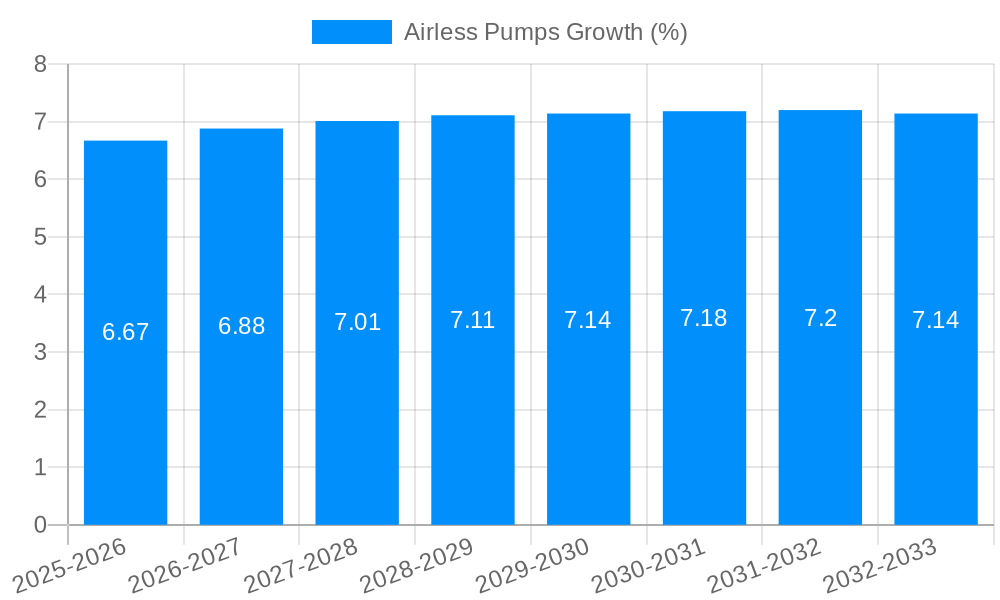 Airless Pumps Growth