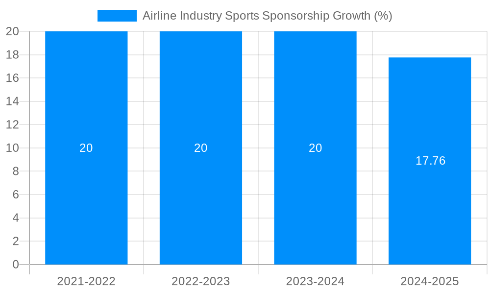 Airline Industry Sports Sponsorship Growth