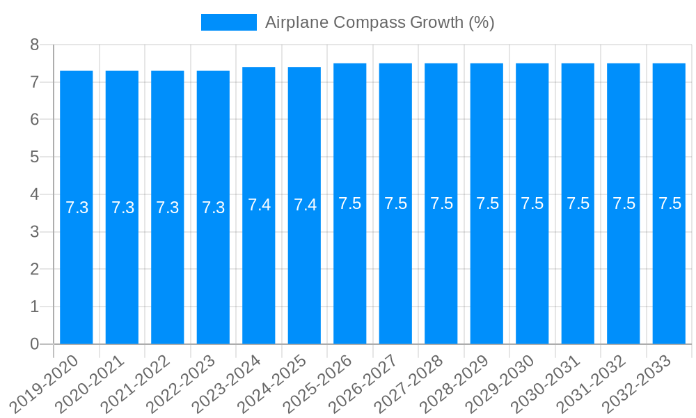 Airplane Compass Growth