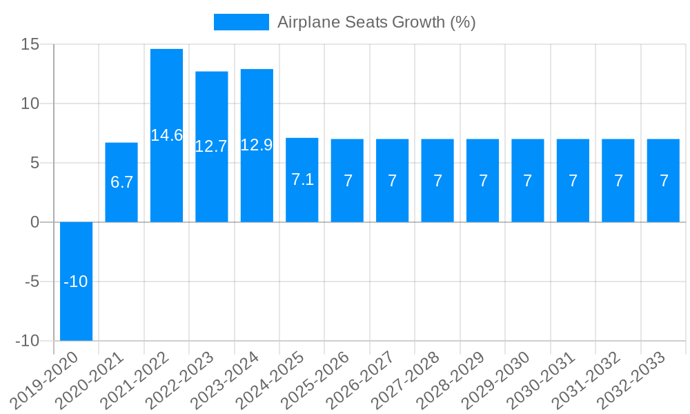 Airplane Seats Growth