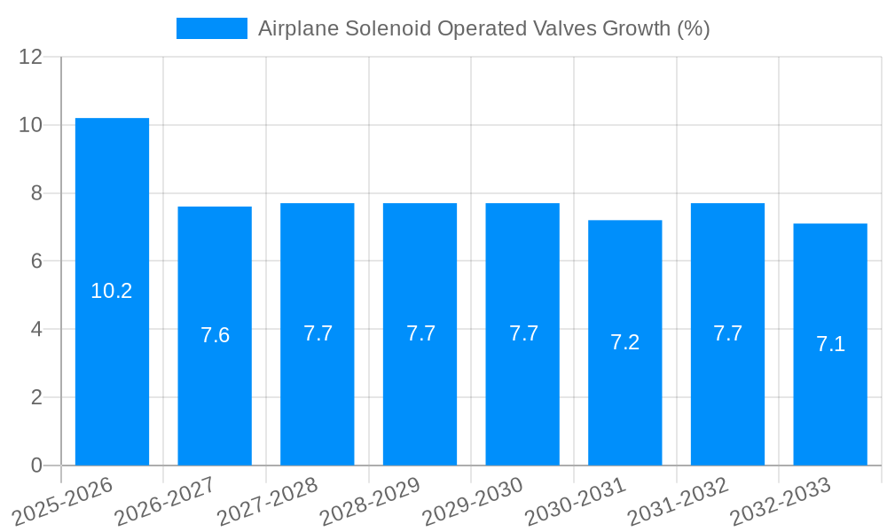 Airplane Solenoid Operated Valves Growth