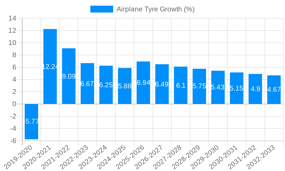 Airplane Tyre Growth