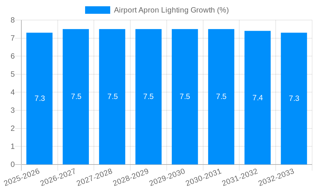 Airport Apron Lighting Growth