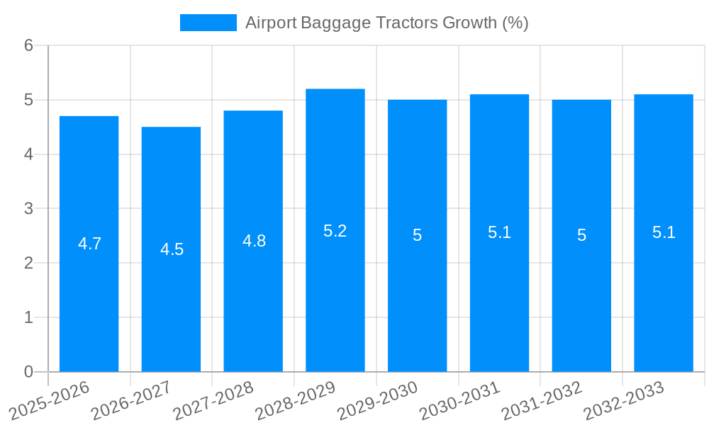 Airport Baggage Tractors Growth