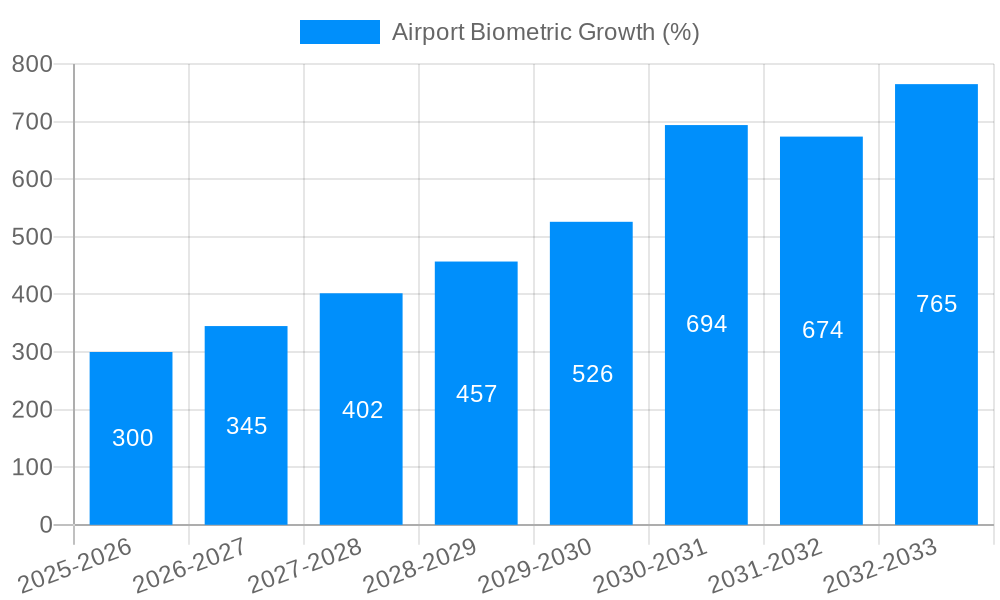 Airport Biometric Growth