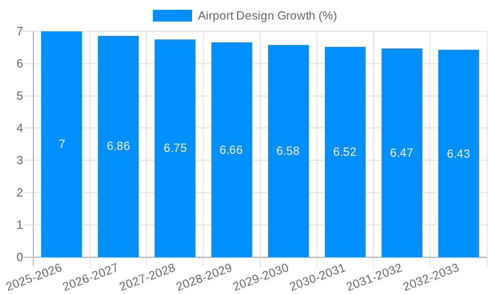 Airport Design Growth