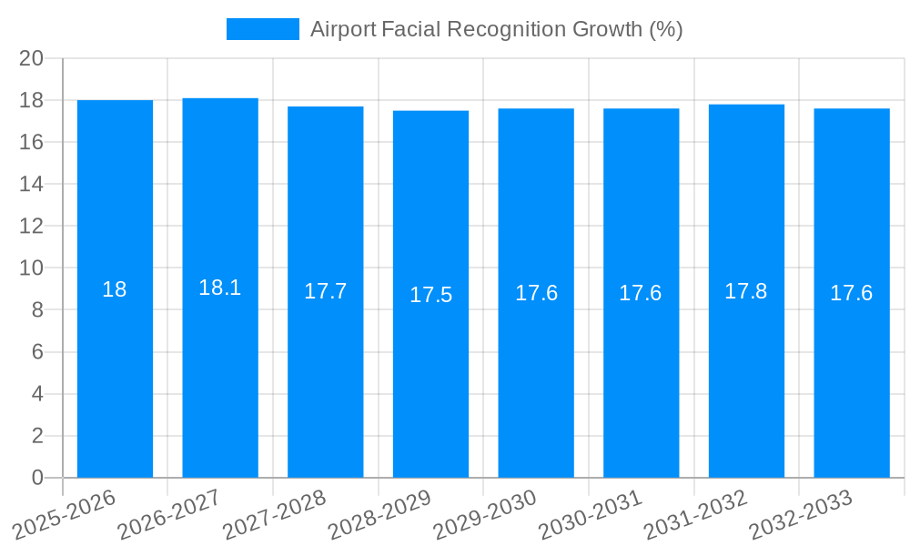 Airport Facial Recognition Growth