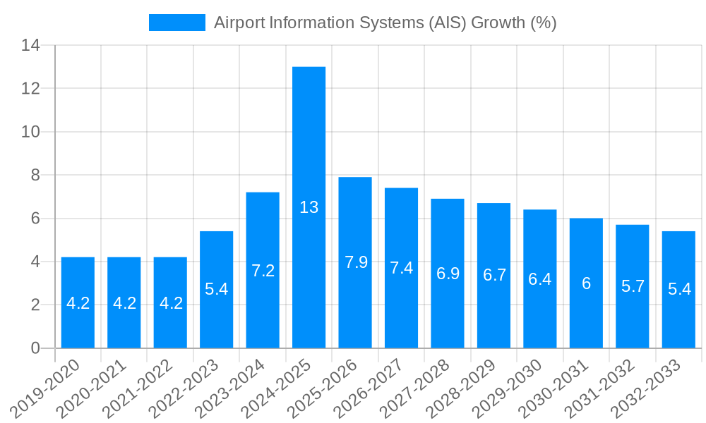 Airport Information Systems (AIS) Growth