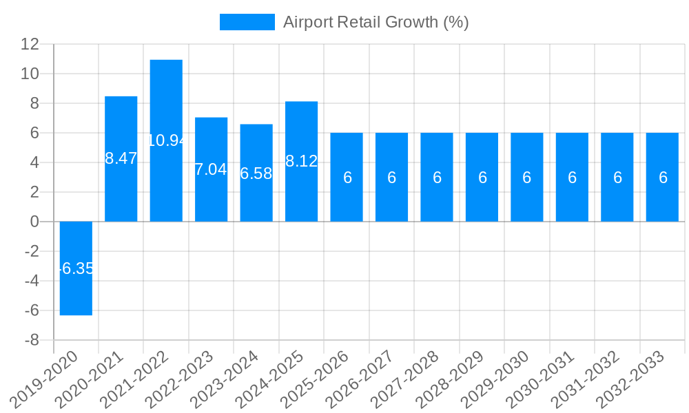 Airport Retail Growth