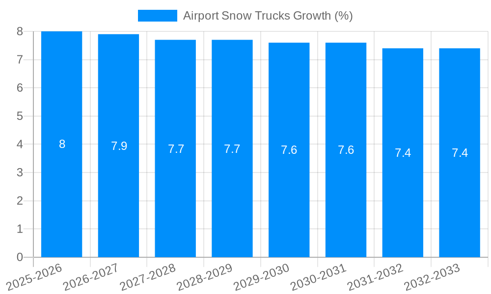 Airport Snow Trucks Growth