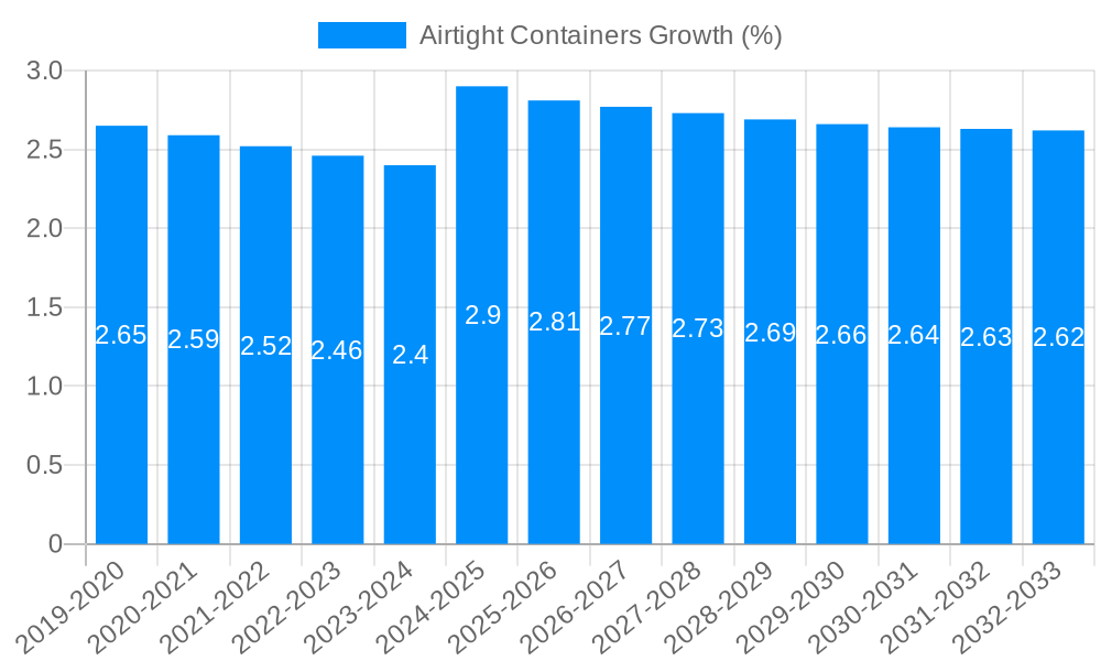 Airtight Containers Growth