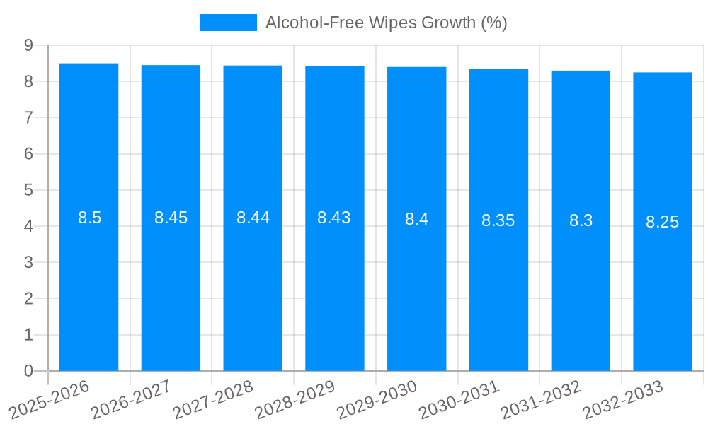 Alcohol-Free Wipes Growth