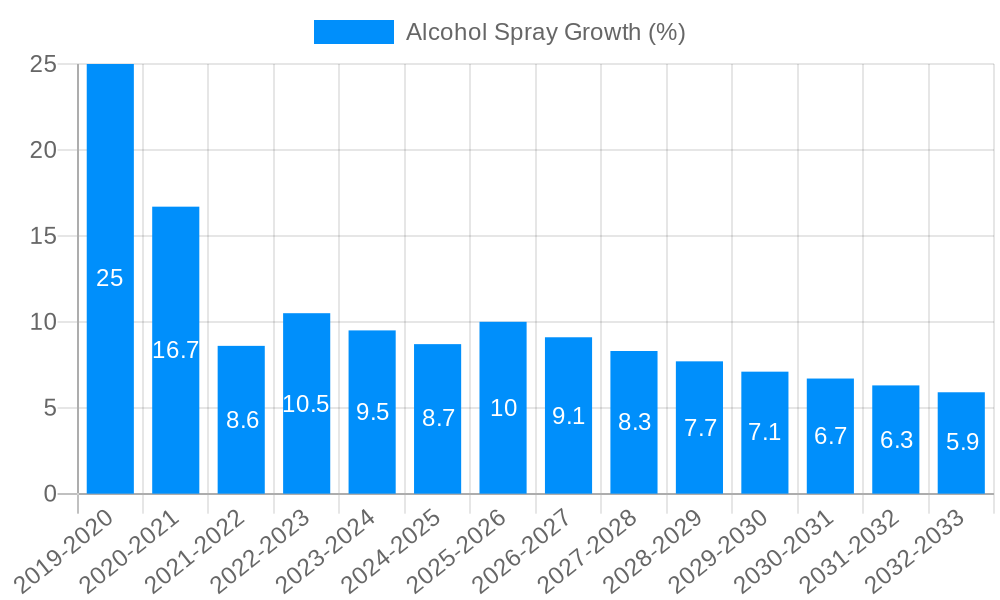 Alcohol Spray Growth