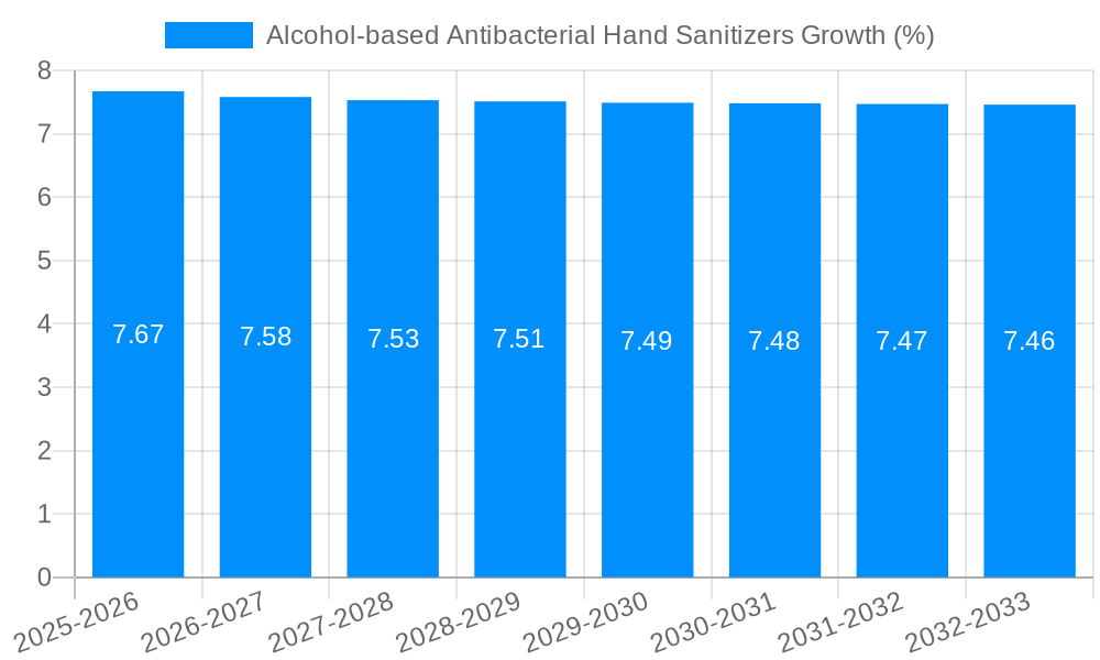Alcohol-based Antibacterial Hand Sanitizers Growth
