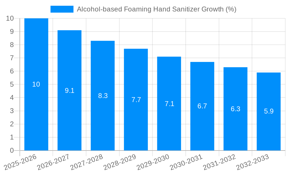 Alcohol-based Foaming Hand Sanitizer Growth