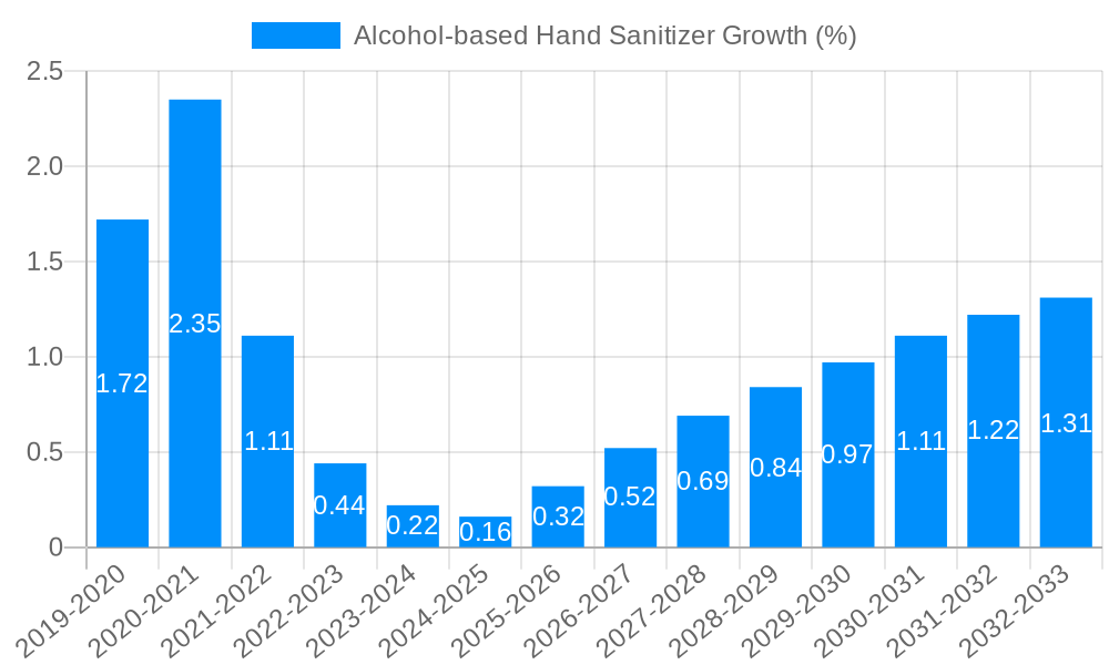 Alcohol-based Hand Sanitizer Growth