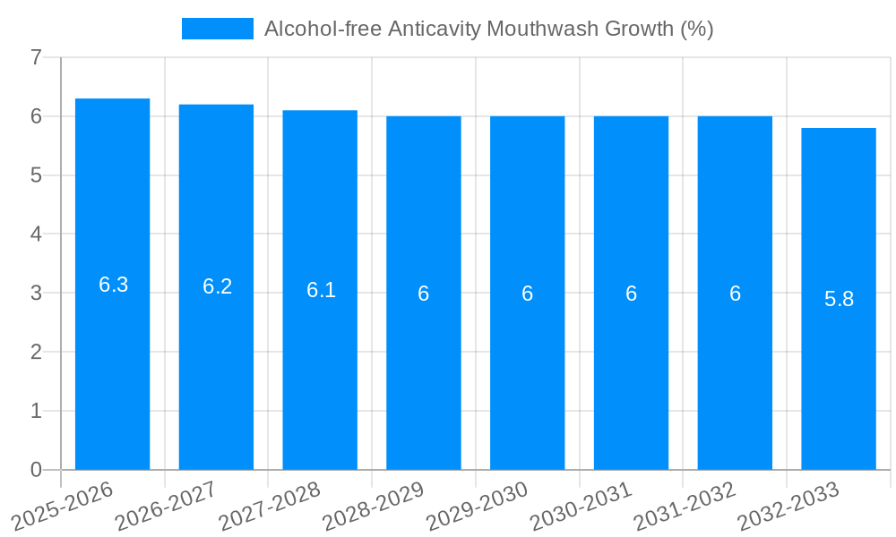 Alcohol-free Anticavity Mouthwash Growth