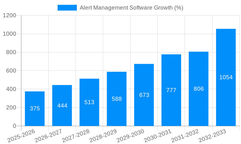 Alert Management Software Growth