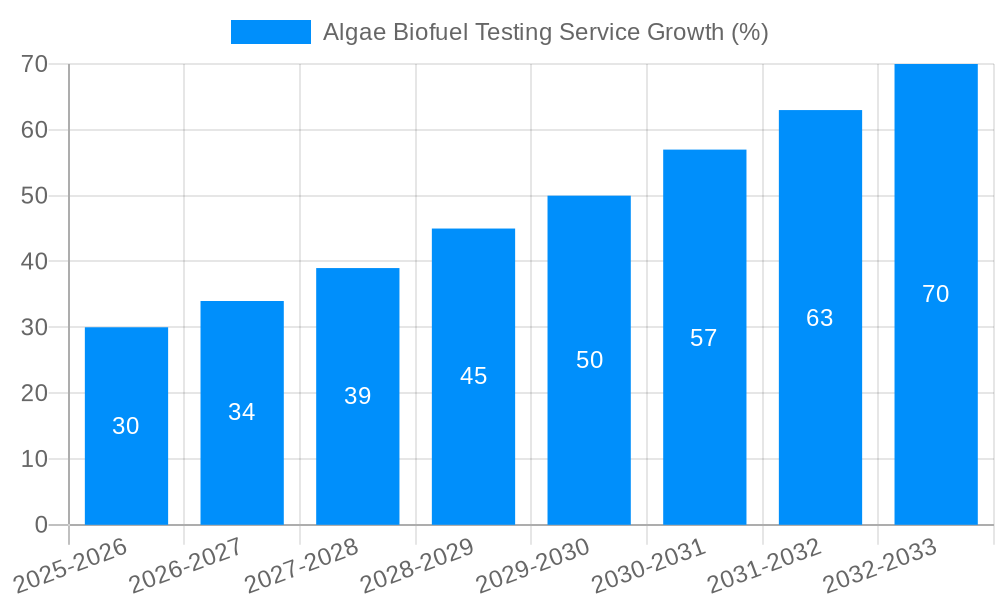 Algae Biofuel Testing Service Growth