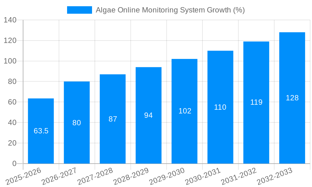 Algae Online Monitoring System Growth