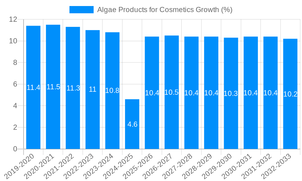 Algae Products for Cosmetics Growth