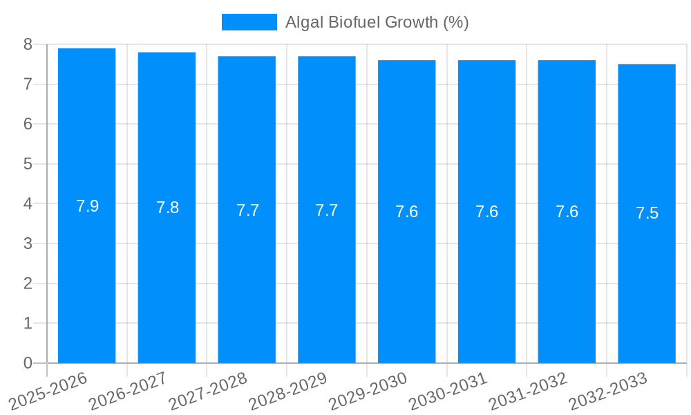 Algal Biofuel Growth