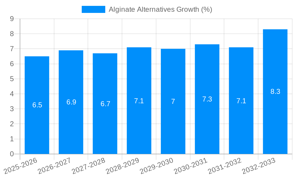 Alginate Alternatives Growth
