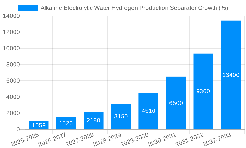 Alkaline Electrolytic Water Hydrogen Production Separator Growth