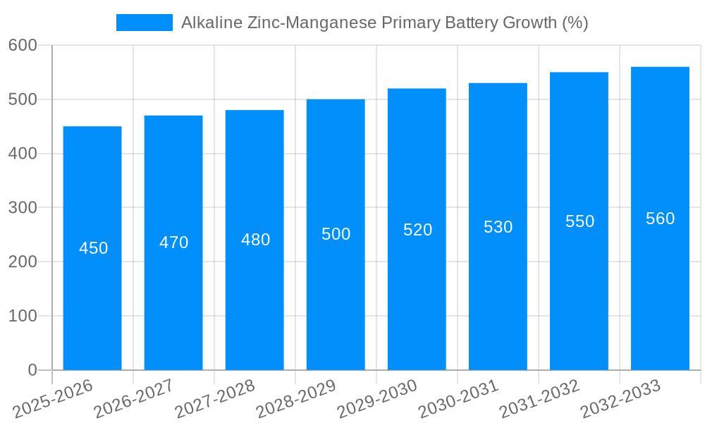Alkaline Zinc-Manganese Primary Battery Growth