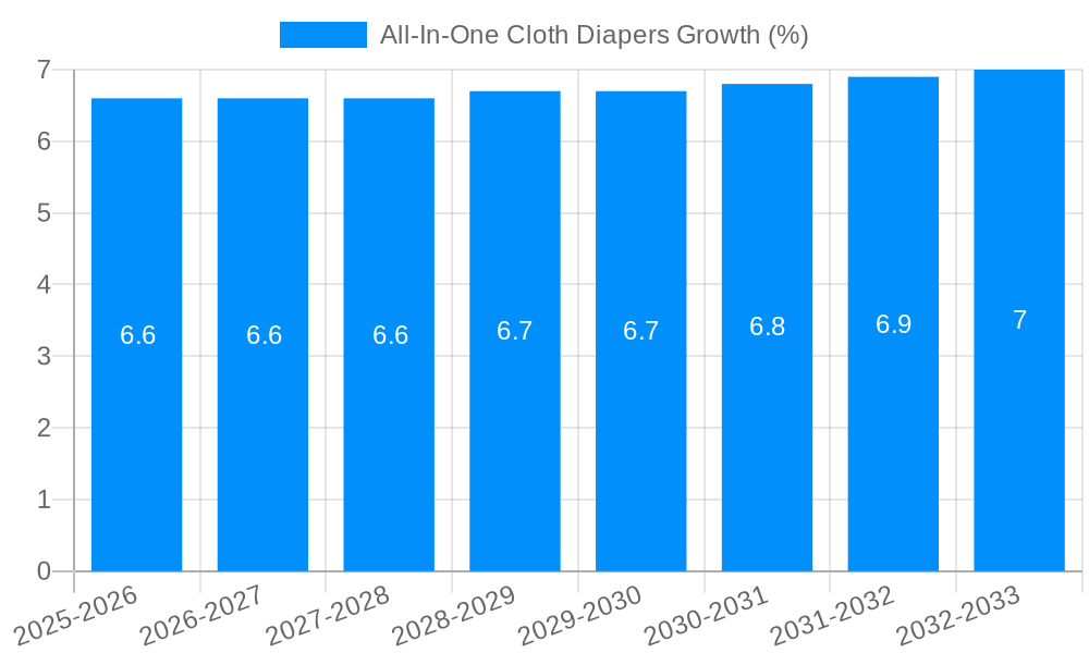 All-In-One Cloth Diapers Growth