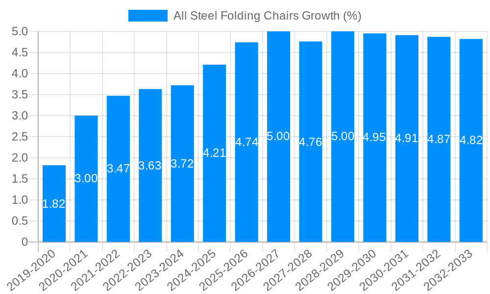 All Steel Folding Chairs Growth
