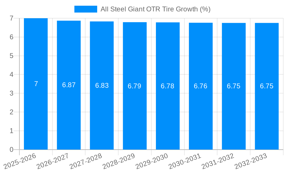 All Steel Giant OTR Tire Growth