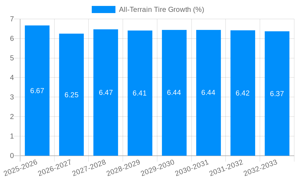 All-Terrain Tire Growth