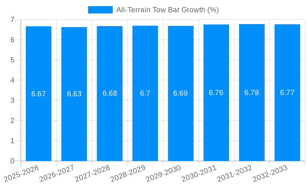 All-Terrain Tow Bar Growth