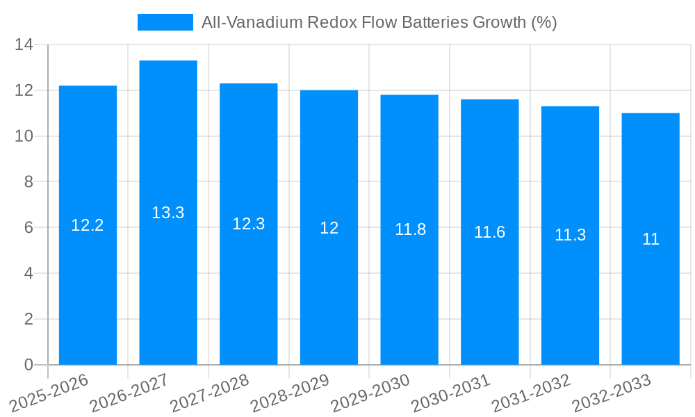 All-Vanadium Redox Flow Batteries Growth